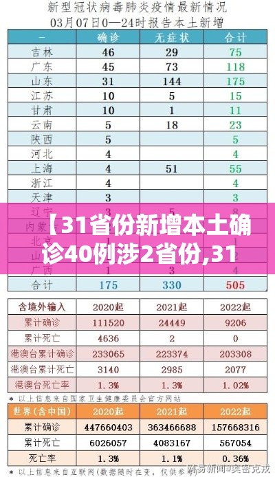 【31省份新增本土确诊40例涉2省份,31省份新增本土确诊47例?】
