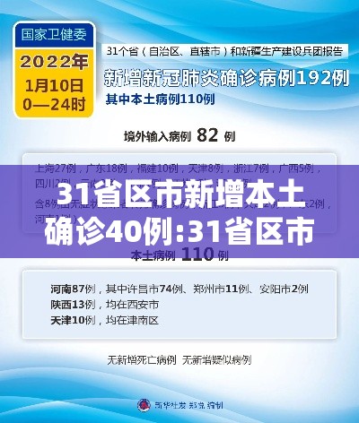 31省区市新增本土确诊40例:31省区市新增确诊103例本土88例