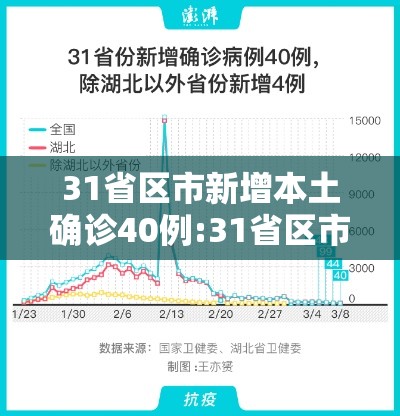 31省区市新增本土确诊40例:31省区市新增确诊103例本土88例