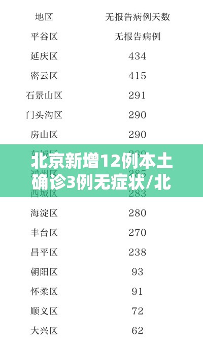 北京新增12例本土确诊3例无症状/北京新增11例无症状
