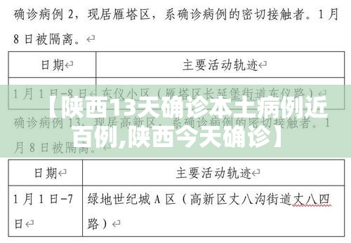 【陕西13天确诊本土病例近百例,陕西今天确诊】