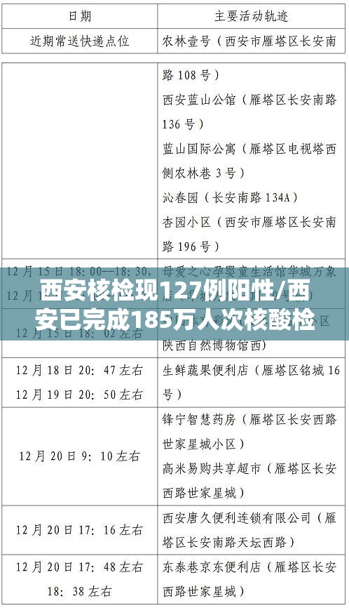 西安核检现127例阳性/西安已完成185万人次核酸检测均为阴性