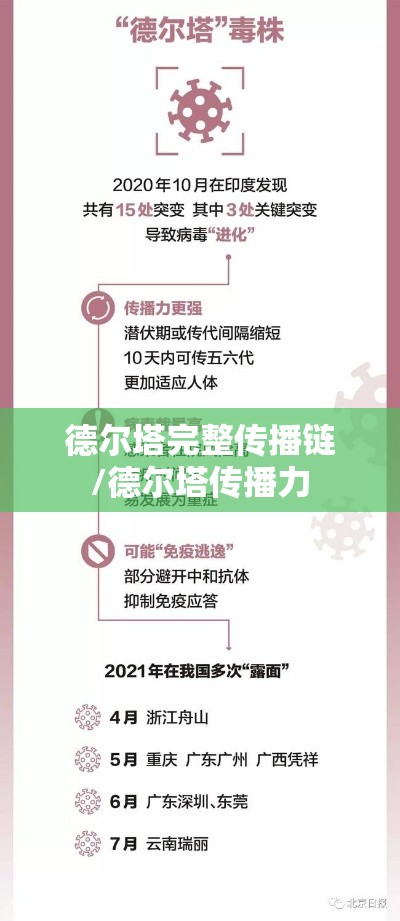 德尔塔完整传播链/德尔塔传播力