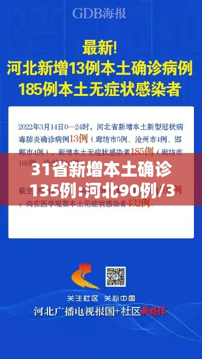 31省新增本土确诊135例:河北90例/31省新增确诊144例河北90例