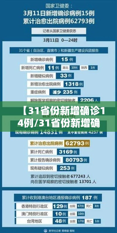 【31省份新增确诊14例/31省份新增确诊14例其中本土9例】