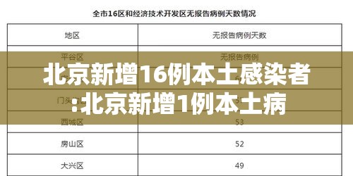 北京新增16例本土感染者:北京新增1例本土病 北京新增16例本土感染者:北京新增1例本土病