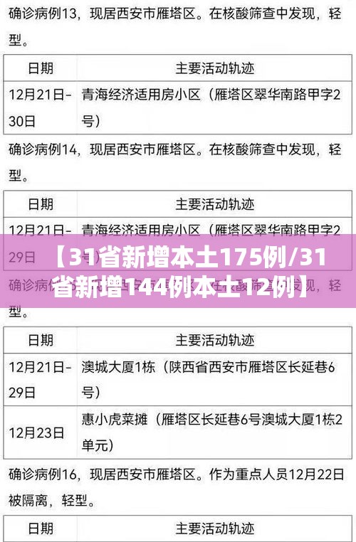 【31省新增本土175例/31省新增144例本土12例】