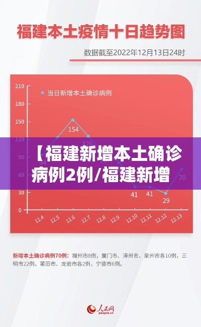 【福建新增本土确诊病例2例/福建新增确诊1例,累计294例】