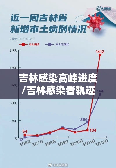 吉林感染高峰进度/吉林感染者轨迹