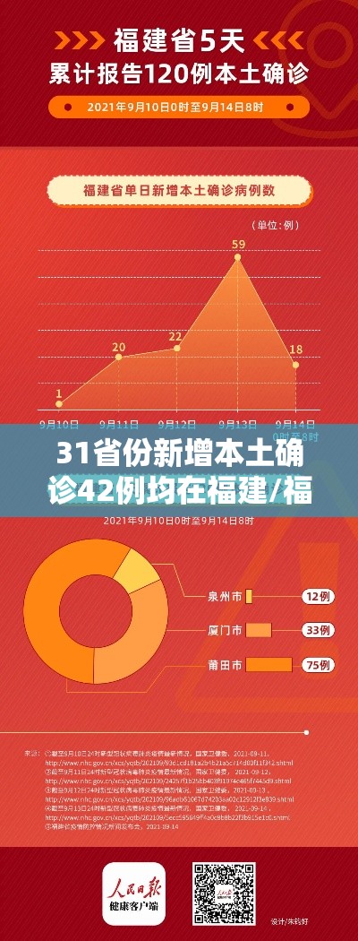 31省份新增本土确诊42例均在福建/福建新增本土病例多少 31省份新增本土确诊42例均在福建/福建新增本土病例多少