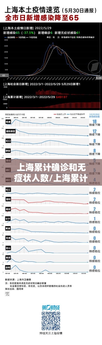上海累计确诊和无症状人数/上海累计确诊新冠人数 上海累计确诊和无症状人数/上海累计确诊新冠人数