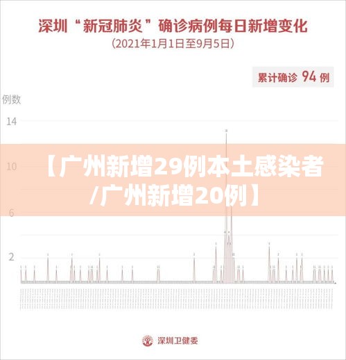 【广州新增29例本土感染者/广州新增20例】 【广州新增29例本土感染者/广州新增20例】