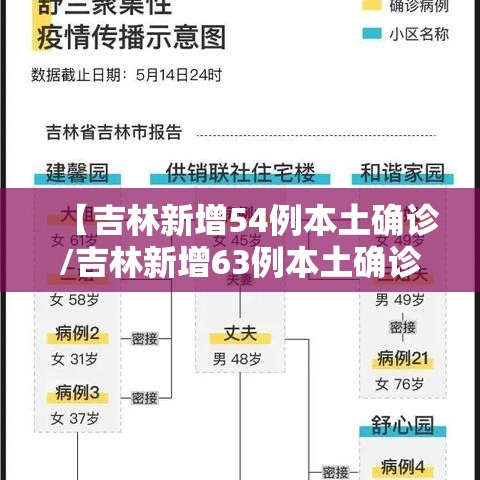 【吉林新增54例本土确诊/吉林新增63例本土确诊 1例无症状】