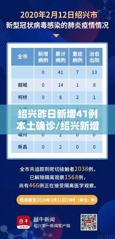 绍兴昨日新增41例本土确诊/绍兴新增一例新型冠状 绍兴昨日新增41例本土确诊/绍兴新增一例新型冠状
