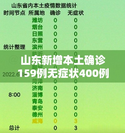 山东新增本土确诊159例无症状400例（山东新增2例无症状感染者详情）
