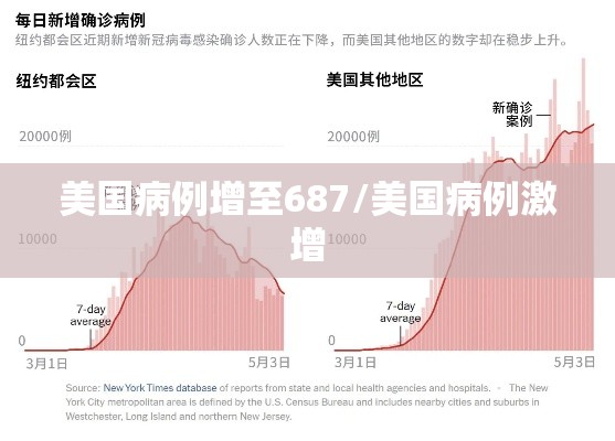 美国病例增至687/美国病例激增 美国病例增至687/美国病例激增