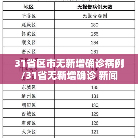 31省区市无新增确诊病例/31省无新增确诊 新闻