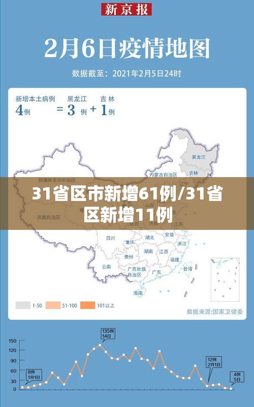 31省区市新增61例/31省区新增11例