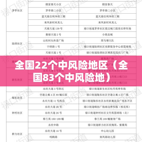 全国22个中风险地区（全国83个中风险地）
