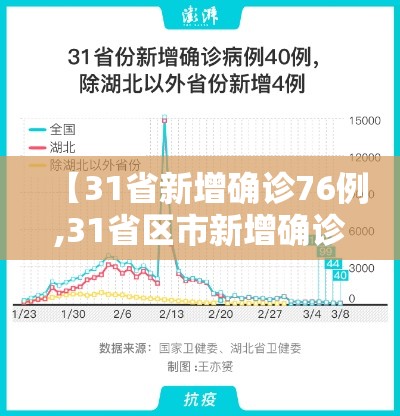 【31省新增确诊76例,31省区市新增确诊76例】
