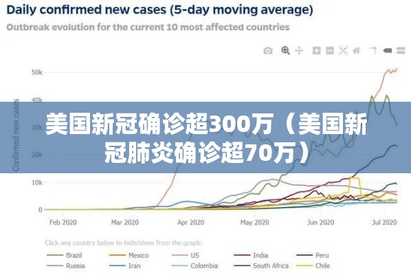 美国新冠确诊超300万（美国新冠肺炎确诊超70万）