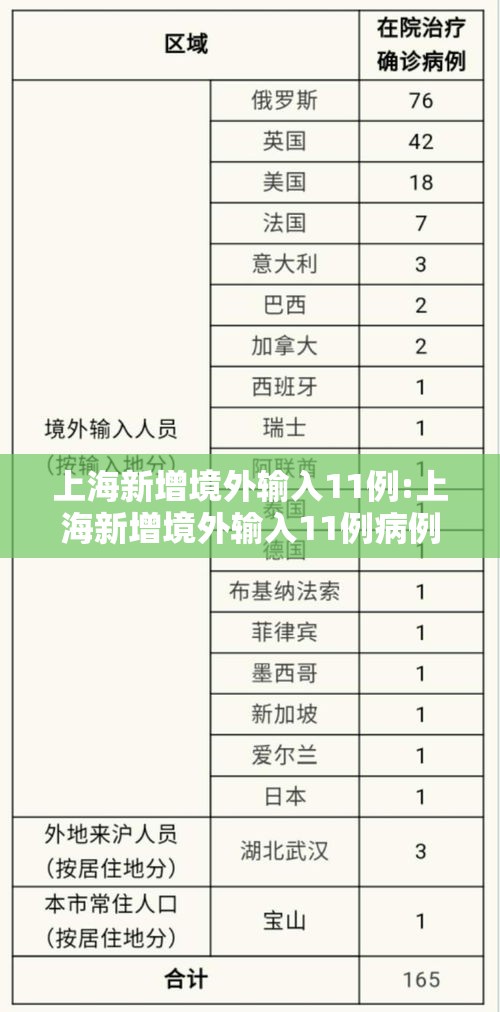 上海新增境外输入11例:上海新增境外输入11例病例 上海新增境外输入11例:上海新增境外输入11例病例