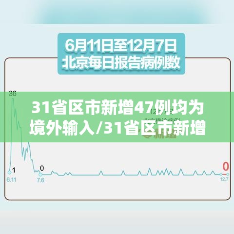 31省区市新增47例均为境外输入/31省区市新增7例均为境外输入9 新闻 31省区市新增47例均为境外输入/31省区市新增7例均为境外输入9 新闻