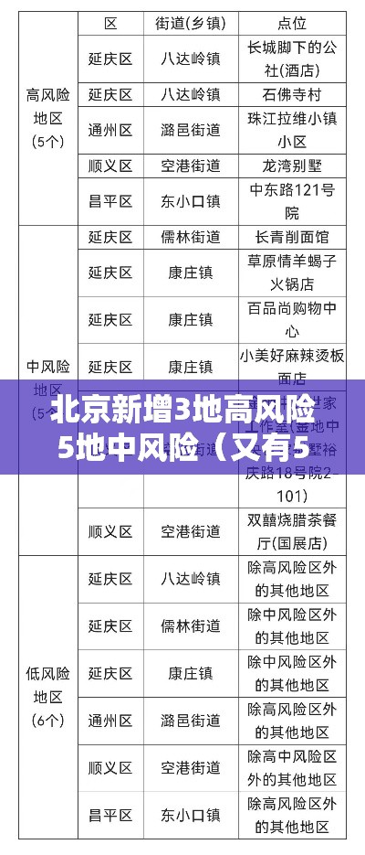 北京新增3地高风险5地中风险（又有5地升级!北京已有1个高风险27个中风险地区）