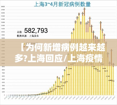 【为何新增病例越来越多?上海回应/上海疫情为什么又增了】