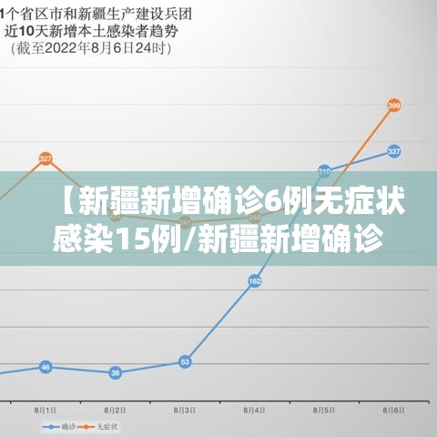 【新疆新增确诊6例无症状感染15例/新疆新增确诊22例 无症状感染者38例】
