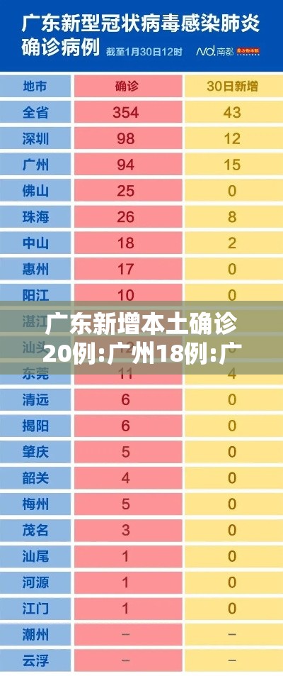 广东新增本土确诊20例:广州18例:广州新增本土病例18例