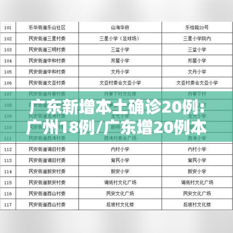 广东新增本土确诊20例:广州18例/广东增20例本土其中广州18例 广东新增本土确诊20例:广州18例/广东增20例本土其中广州18例