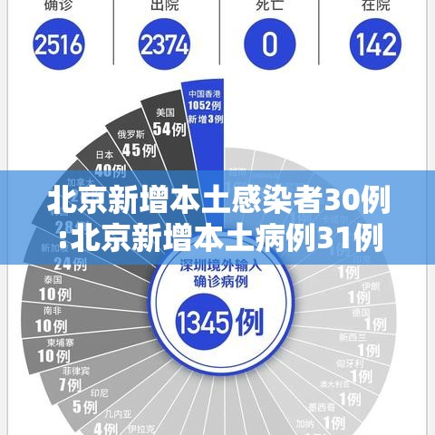 北京新增本土感染者30例:北京新增本土病例31例