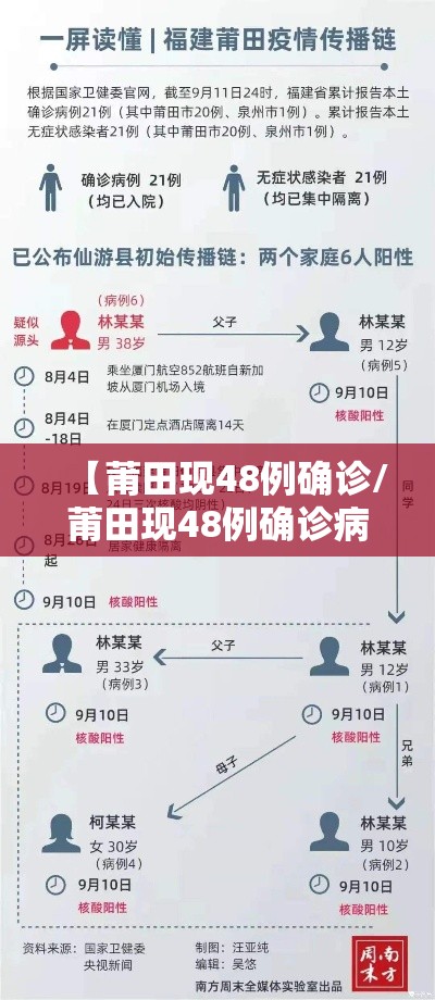【莆田现48例确诊/莆田现48例确诊病例】