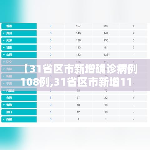 【31省区市新增确诊病例108例,31省区市新增11例确诊病例】
