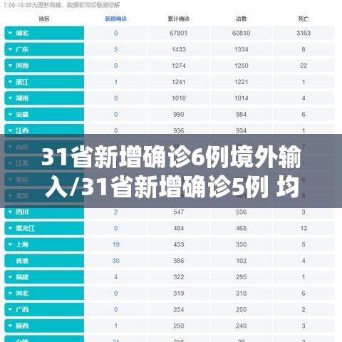 31省新增确诊6例境外输入/31省新增确诊5例 均境外输入
