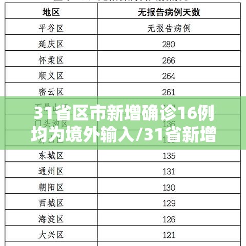 31省区市新增确诊16例均为境外输入/31省新增确诊16例均为境外输入病例