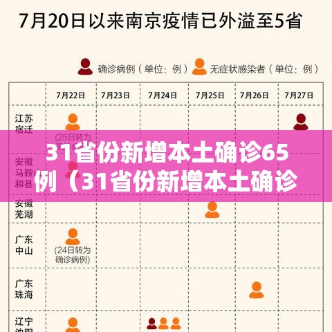 31省份新增本土确诊65例(31省份新增本土确诊90例人) 31省份新增本土确诊65例(31省份新增本土确诊90例人)