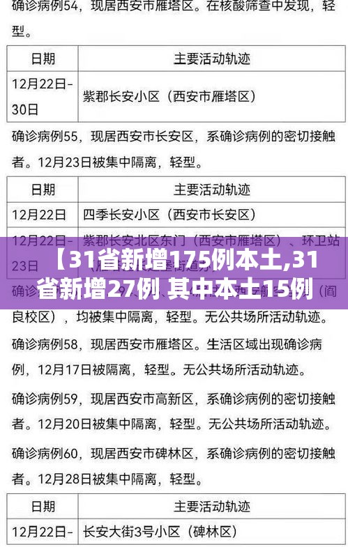 【31省新增175例本土,31省新增27例 其中本土15例】