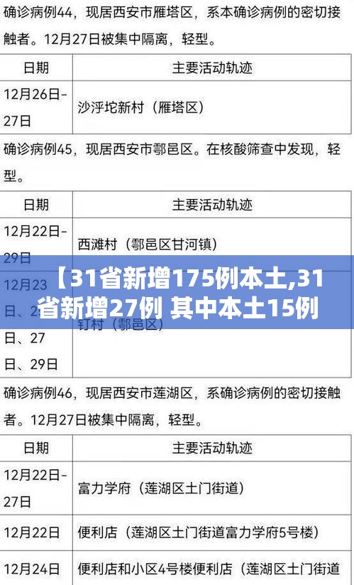 【31省新增175例本土,31省新增27例 其中本土15例】