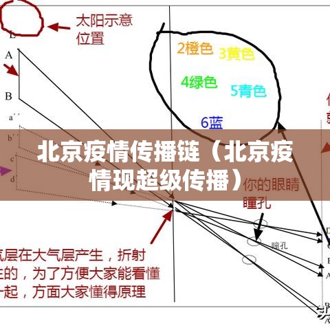 北京疫情传播链(北京疫情现超级传播) 北京疫情传播链(北京疫情现超级传播)