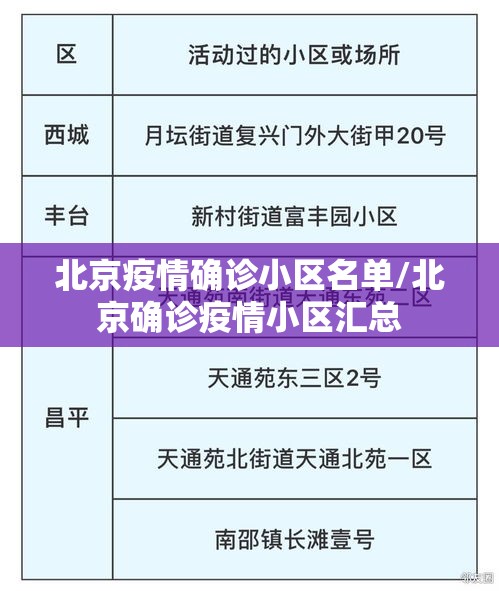 北京疫情确诊小区名单/北京确诊疫情小区汇总