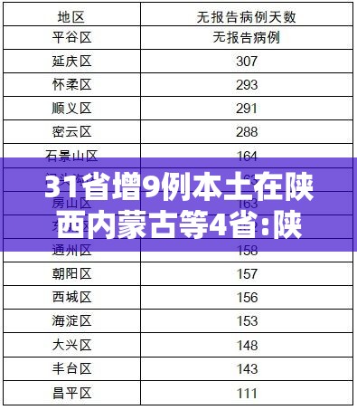 31省增9例本土在陕西内蒙古等4省:陕西新增外省输入病例