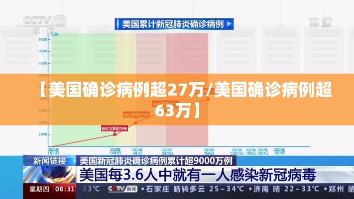 【美国确诊病例超27万/美国确诊病例超63万】