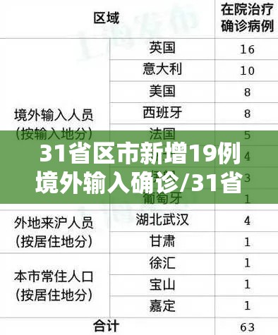 31省区市新增19例境外输入确诊/31省区市新增境外输入18例