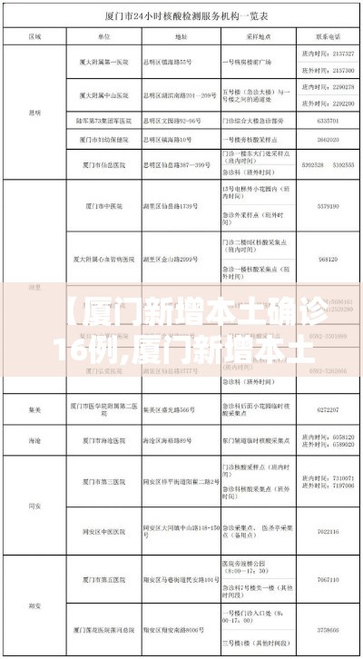 【厦门新增本土确诊16例,厦门新增本土确诊31例】