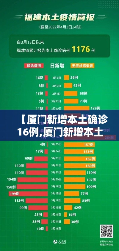 【厦门新增本土确诊16例,厦门新增本土确诊31例】