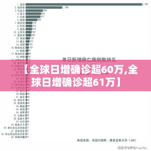 【全球日增确诊超60万,全球日增确诊超61万】