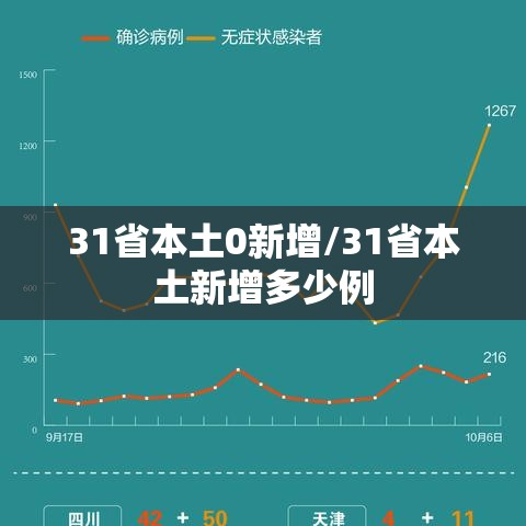 31省本土0新增/31省本土新增多少例