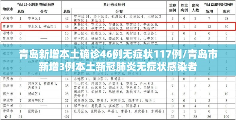 青岛新增本土确诊46例无症状117例/青岛市新增3例本土新冠肺炎无症状感染者